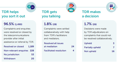 How complaints are resolved at TDR