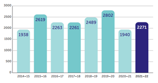 Graph showing volume of enquiries made to TDR from 2014 to 2022