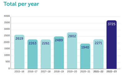 TDR - volume by year